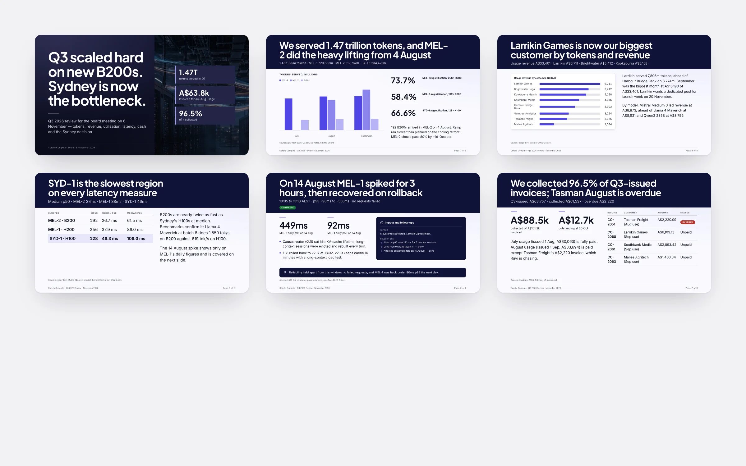 Six slides of Corella Compute's Q3 board review: a cover, tokens served by cluster, revenue by customer, the August latency incident, cash collected, and the Sydney decision
