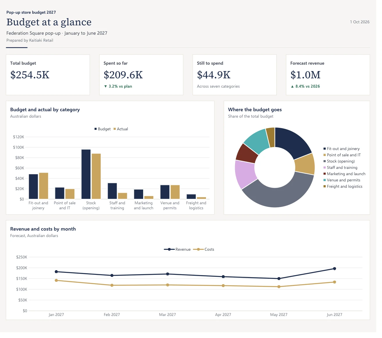 A budget workbook's dashboard: total budget $254.5K, spent so far $209.6K, still to spend $44.9K and forecast revenue $1.0M as cards, with a budget and actual column chart by category, a donut of where the budget goes and a revenue and costs line by month
